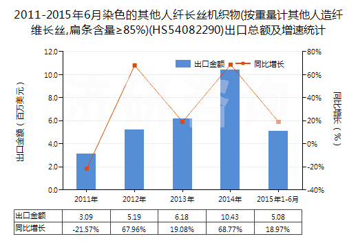2011-2015年6月染色的其他人纖長(zhǎng)絲機(jī)織物(按重量計(jì)其他人造纖維長(zhǎng)絲,扁條含量≥85%)(HS54082290)出口總額及增速統(tǒng)計(jì)